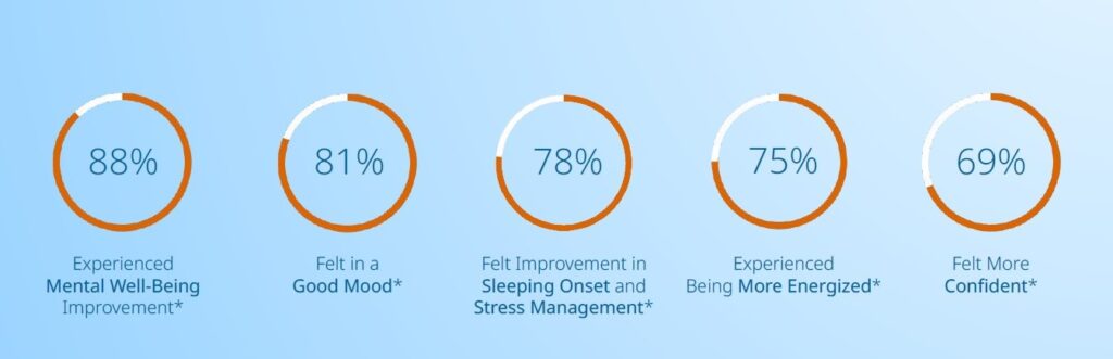 Kako EXOMIND (ExoTMS™) doprinosi mentalnom wellnessu – fokus, san i upravljanje stresom | Rejuva Beograd